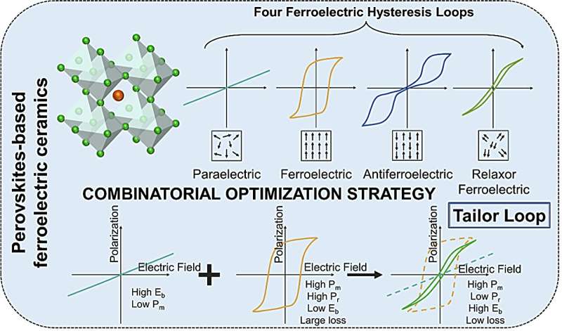 New perspectives of perovskites-based ferroelectric ceramics for energy storage applications